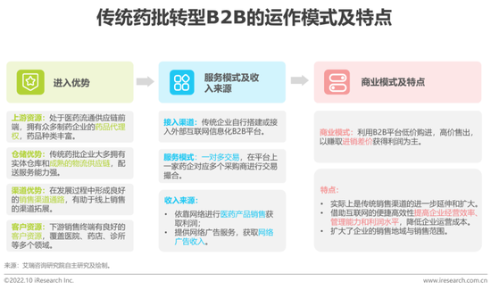 醫(yī)藥電商B2B市場(chǎng) 2025年預(yù)計(jì)達(dá)3758億元，發(fā)展空間廣闊